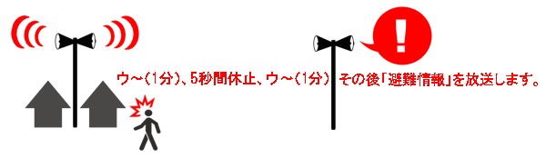 ウ~(1分)、5秒間休止、ウ~(1分)その後「避難情報」を放送します。
