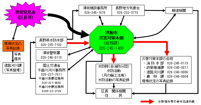 緊急時の情報伝達系統図