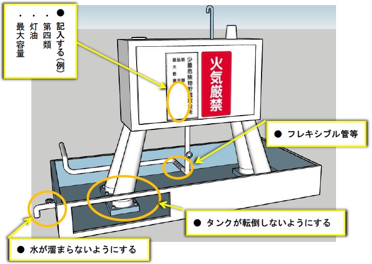 水抜口が設置された防油提内に、脚をボルトで固定され、配管はフレキシブル管が設置されたホームタンクのイメージ図。ホームタンクには火気厳禁と油種、品名及び最大容量を記入した掲示板を設置するよう促している。