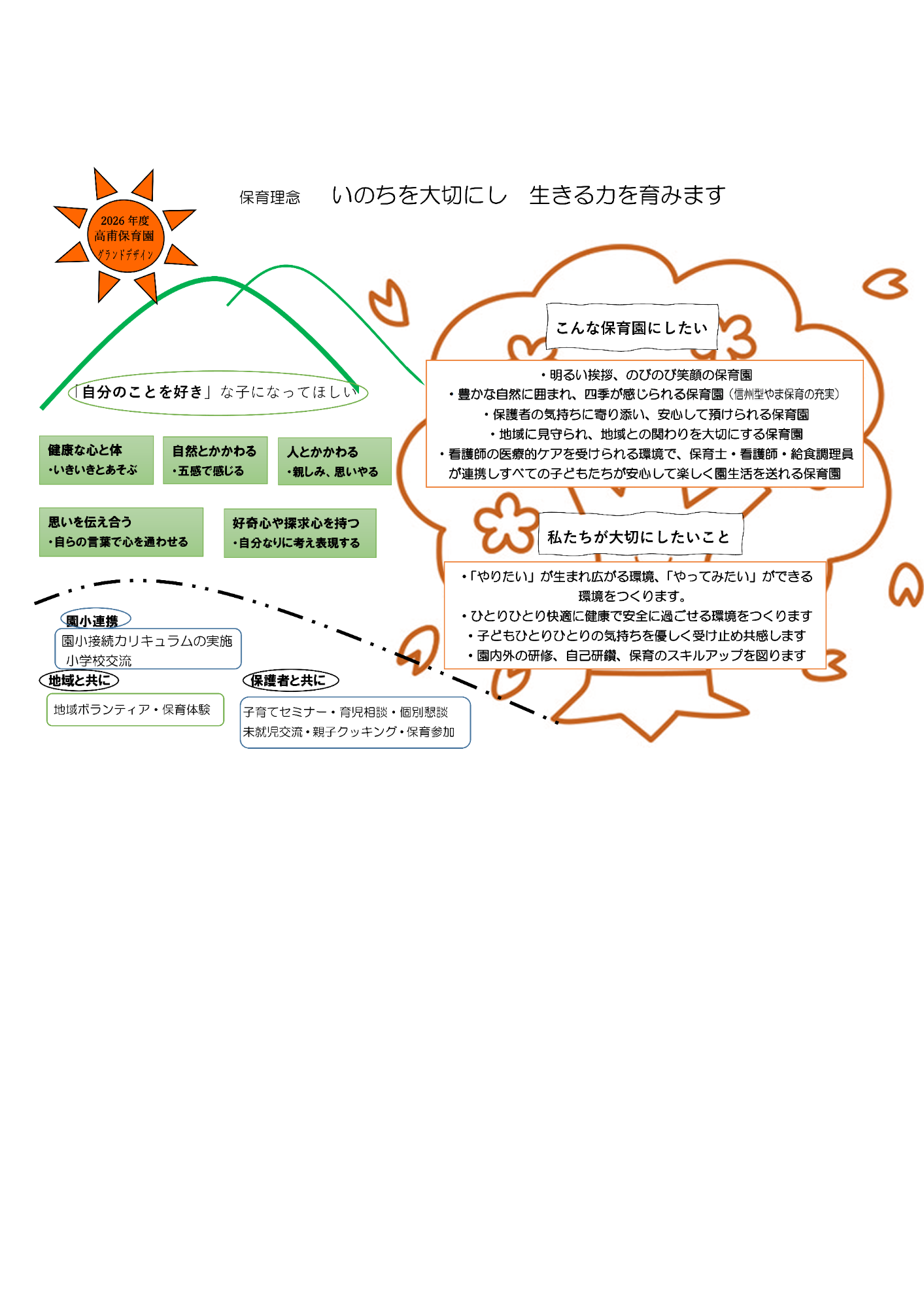 高甫保育園のシンボル桜の木と八丁の山、高甫小学校との坂道を絵にしたデザインの中に、「こんなこどもに育ってほしい」「こんな保育園にしたい、私たちが大切にしたいこと」が書かれています。
