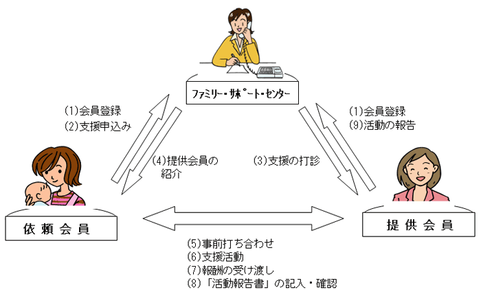 支援の申込み~活動終了までの流れ図