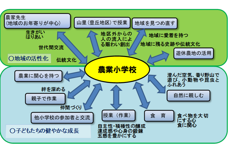 子どもたちの健やかな成長のために農業小学校が行っている活動内容を表した図