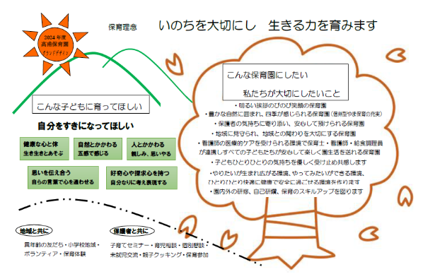 高甫保育園のシンボル桜の木と八丁の山、高甫小学校との坂道を絵にしたデザインの中に、「こんなこどもに育ってほしい」「こんな保育園にしたい、私たちが大切にしたいこと」が書かれています。