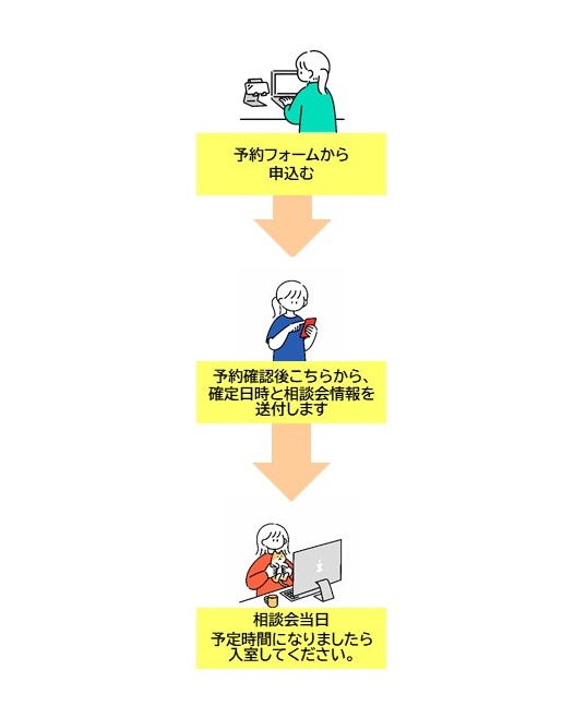 当日までの流れ。予約。受理。当日