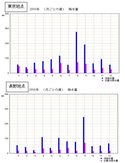 東京と長野の降水量を比較したグラフの画像