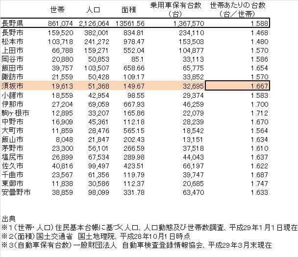 県内19市の人口と車の保有台数を比較した表の画像