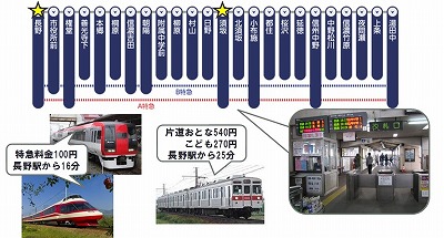 長野電鉄を紹介する画像
