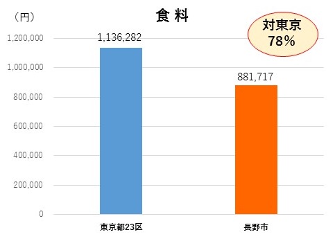 東京と長野市の食料費を比較したグラフの画像