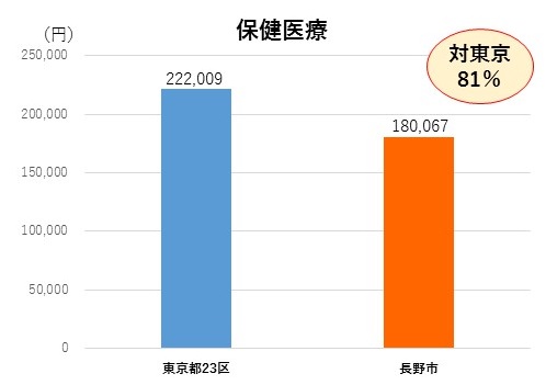 東京と長野市の保健医療費を比較したグラフの画像