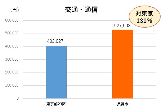 東京と長野市の交通・通信費を比較したグラフの画像