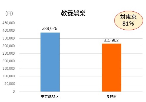 東京と長野市の教育・娯楽費を比較したグラフの画像