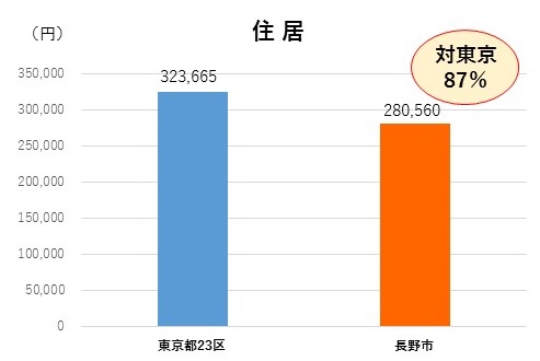 東京と長野市の住居費を比較したグラフの画像