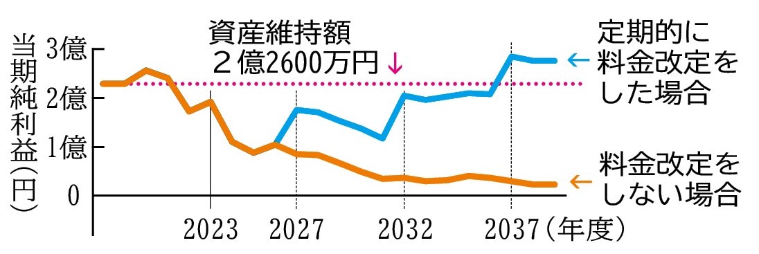 折れ線グラフ。資産維持額2億2600万円のラインに対し、当期純利益の額が2023年度時点で達していない。料金改定をしない場合の線は、2023年度以降右下がりになっている。定期的に料金改定をした場合の線は、2027年で上がり、その後も階段状に上がり、2037年度には資産維持額のラインを超える。