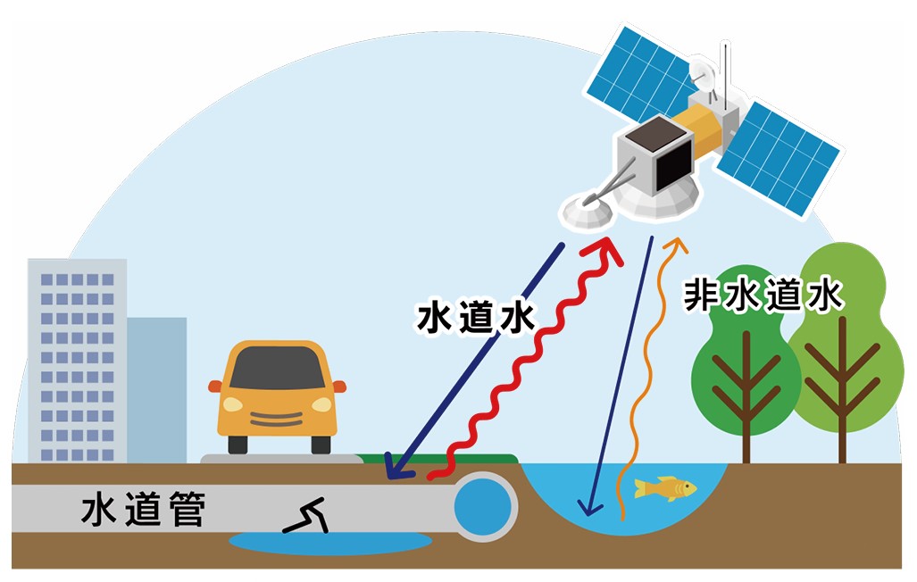 人工衛星から水道水に向かう矢印に対して細かい波線が跳ね返ってくるイメージと、非水道水に向かう矢印に対して緩い波線が跳ね返ってくるイメージが対比して描かれている