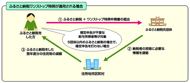 ふるさと納税ワンストップ特例が適用される場合のフロー図