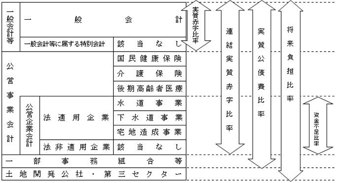 健全化判断比率等の対象会計範囲のイメージ図