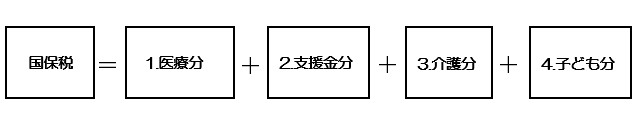 国保税は、医療分、支援金分、介護分、子ども分の4つの区分の合計額です