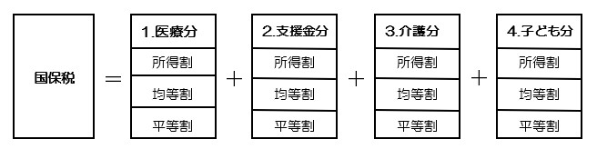 4つの区分は、それぞれ所得割、均等割、平等割の3つの項目から成り立っています。