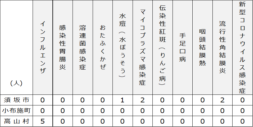 2025年4月28日月曜日須高地域出席停止者状況の表、「インフルエンザ」 須坂市0名、小布施町0名、高山村5名、「水ぼうそう」 須坂市1名、小布施町0名、高山村0名、「マイコプラズマ感染症」 須坂市2名、小布施町0名、高山村0名、「流行性角結膜炎」 須坂市2名、小布施町0名、高山村0名
