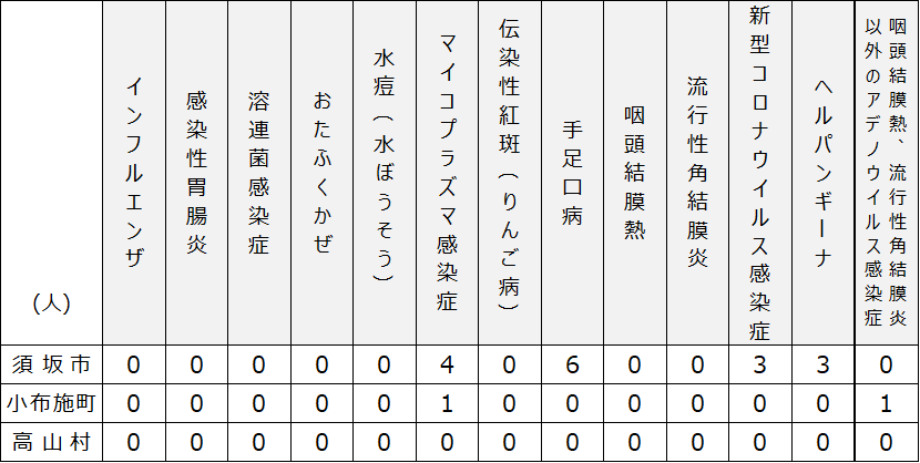 2025年9月2日火曜日須高地域出席停止者状況の表、「マイコプラズマ感染症」 須坂市4名、小布施町1名、高山村0名、「手足口病」 須坂市6名、小布施町0名、高山村0名、「新型コロナウイルス感染症」 須坂市3名、小布施町0名、高山村0名、「ヘルパンギーナ」 須坂市3名、小布施町0名、高山村0名、「咽頭結膜熱、流行性角結膜炎以外のアデノウイルス感染症」 須坂市0名、小布施町1名、高山村0名。