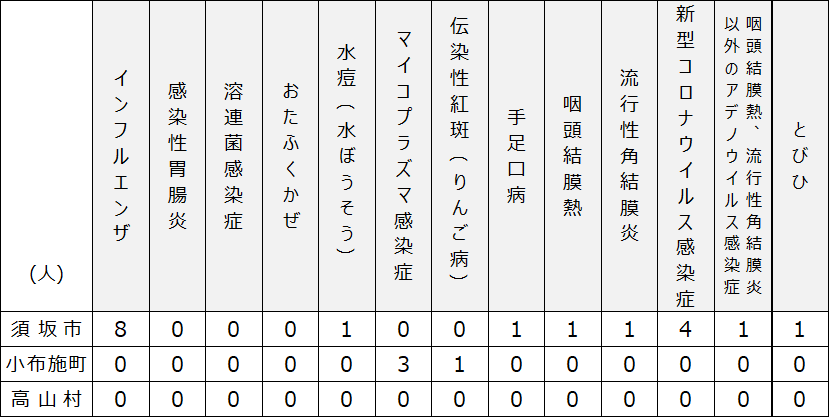 2025年10月16日木曜日須高地域出席停止者状況の表、「インフルエンザ」 須坂市8名、小布施町0名、高山村0名、「水ぼうそう」 須坂市1名、小布施町0名、高山村0名、「マイコプラズマ感染症」 須坂市0名、小布施町3名、高山村0名、「りんご病」 須坂市0名、小布施町1名、高山村0名、「手足口病」 須坂市1名、小布施町0名、高山村0名、「咽頭結膜熱」 須坂市1名、小布施町0名、高山村0名、「流行性角結膜炎」 須坂市1名、小布施町0名、高山村0名、「新型コロナウイルス感染症」 須坂市4名、小布施町0名、高山村0名、「咽頭結膜熱、流行性角結膜炎以外のアデノウイルス感染症」 須坂市1名、小布施町0名、高山村0名、「とびひ」 須坂市1名、小布施町0名、高山村0名。