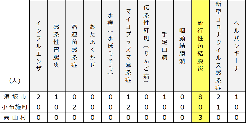 2025年10月23日木曜日須高地域出席停止者状況の表、「インフルエンザ」 須坂市2名、小布施町0名、高山村0名、「感染性胃腸炎」 須坂市1名、小布施町0名、高山村0名、「溶連菌感染症」 須坂市0名、小布施町2名、高山村0名、「マイコプラズマ感染症」 須坂市1名、小布施町2名、高山村0名、「手足口病」 須坂市1名、小布施町0名、高山村0名、「流行性角結膜炎」 須坂市8名、小布施町0名、高山村3名、「新型コロナウイルス感染症」 須坂市2名、小布施町1名、高山村0名、「ヘルパンギーナ」 須坂市1名、小布施町0名、高山村0名。