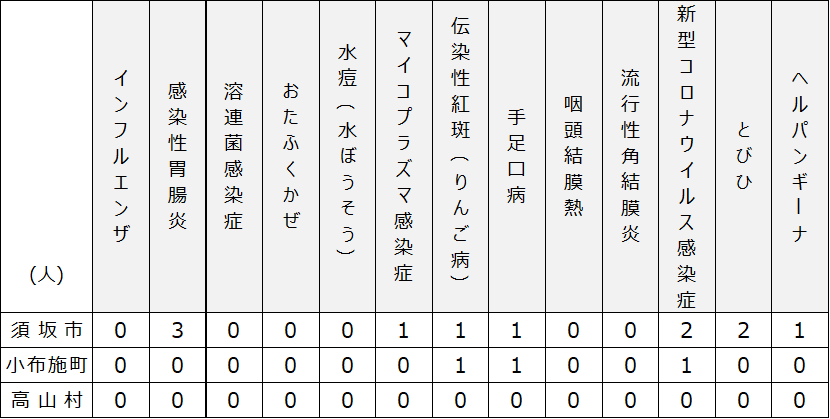 2025年8月28日木曜日須高地域出席停止者状況の表、「感染性胃腸炎」 須坂市3名、小布施町0名、高山村0名、「マイコプラズマ感染症」 須坂市1名、小布施町0名、高山村0名、「りんご病」 須坂市1名、小布施町1名、高山村0名、「手足口病」 須坂市1名、小布施町1名、高山村0名、「新型コロナウイルス感染症」 須坂市2名、小布施町1名、高山村0名、「とびひ」 須坂市2名、小布施町0名、高山村0名、「ヘルパンギーナ」 須坂市1名、小布施町0名、高山村0名。