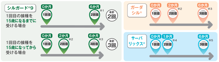 HPVワクチンの全三回の接種間隔を説明する画像