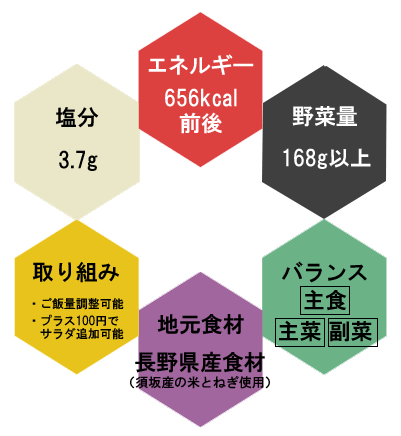たけちゃん食品で提供する健康メニューのポイントをあらわした図。エネルギー656キロカロリー前後、野菜量168グラム以上、主食、主菜、副菜がそろっている、長野県産食材は須坂産の米とねぎを使用、塩分は3.7グラム、ご飯の量は調整可能、プラス100円でサラダが追加可能。
