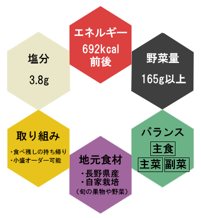 ツユハレの健康メニューのポイント。エネルギー692キロカロリー前後、野菜量165グラム以上、主食、主菜、副菜のバランスOK、塩分は3.8グラム、長野県産や自家栽培の旬の果物や野菜を使用、食べ残しの持ち帰り可能、小盛りオーダーも可能。