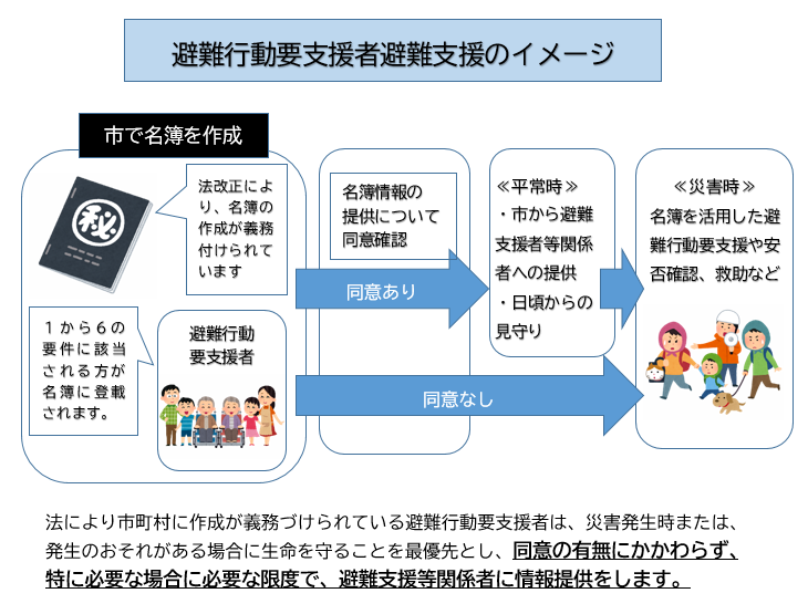 法改正により、避難行動要支援者の名簿作成が義務付けられており、須坂市で名簿を作成します。1から6の要件に該当される方が名簿に登載されます。名簿情報の 提供について同意確認を頂いた方は、平常時、市から避難支援者等関係者への提供をし、日頃からの見守りを行います。同意のない方は平常時の見守りは行いません。災害時は、同意の有無にかかわらず、特に必要な場合に必要な限度で、避難支援等関係者に情報提供をします。