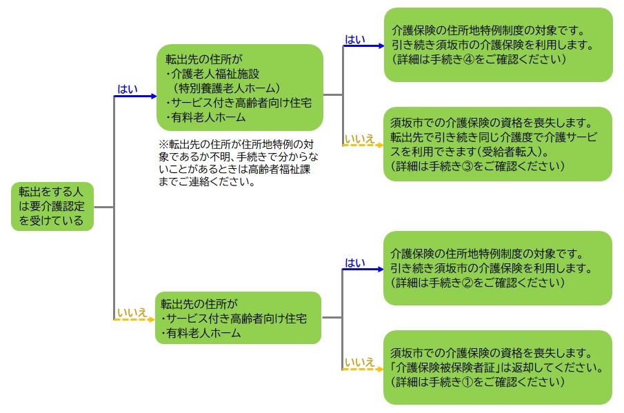 介護保険手続きフローチャート図