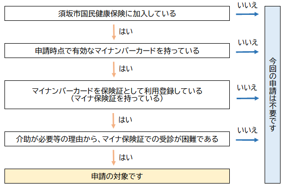国民健康保険に加入している方で現在有効なマイナ保険証をお持ちであり、介助が必要などの理由からマイナ保険証での受診が困難な場合に申請の対象となります。