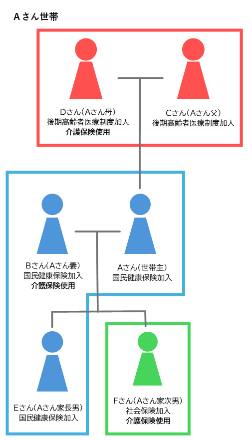 Aさん世帯例のイメージ図