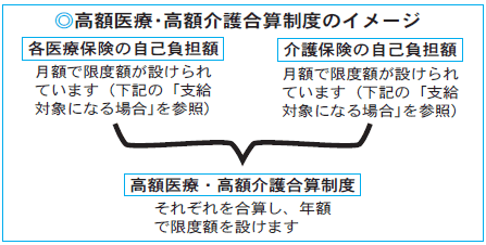 高額医療・高額介護合算制度のイメージ図