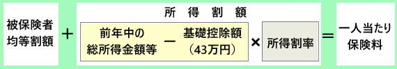 被保険者均等割額プラス所得割額(前年中の総所得金額等マイナス基礎控除額(43万円)かける所得割率)イコール一人当たり保険料
