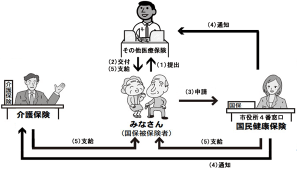 介護保険受給者が国民健康保険の場合の申請の流れのフロー図