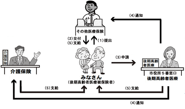 介護保険受給者が後期高齢者医療制度の場合の申請の流れのフロー図