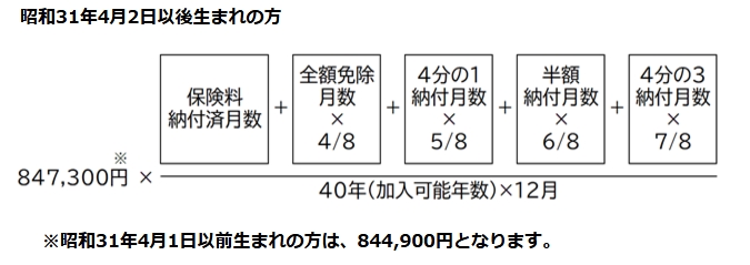 老齢基礎年金の計算式 の画像。計算式は(保険料を全額収めた月数)足す(全額免除の月数の8分の4)足す(4分の1納付した月数の8分の5)足す(2分の1納付した月数の8分の6)足す(4分の3納付した月数の8分の7)割る、480(加入年数40年かける12か月)に831,700円をかけた金額。ただし昭和31年4月1日以前生まれの方は、847,300円ではなく844,900円をかけてください。