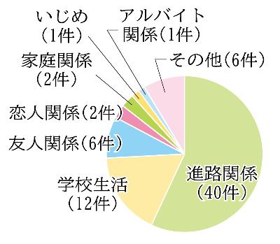 円グラフ。進路関係40件、学校生活12件、友人関係6件、恋人関係2件、家庭関係2件、いじめ1件、アルバイト関係1件、その他6件で構成されている。