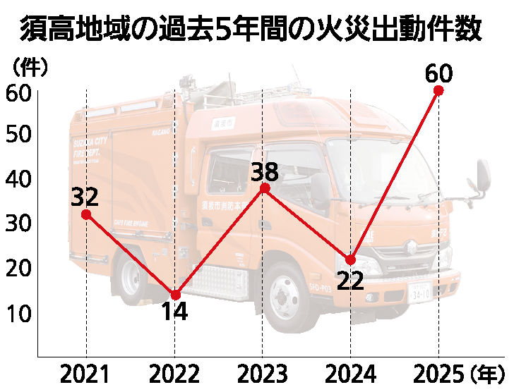 須高地域の過去5年間の火災出動件数