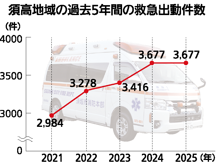 須高地域の過去5年間の救急出動件数