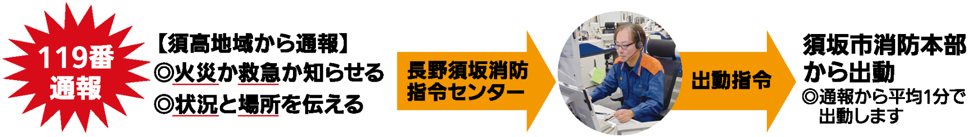 119番通報の流れ