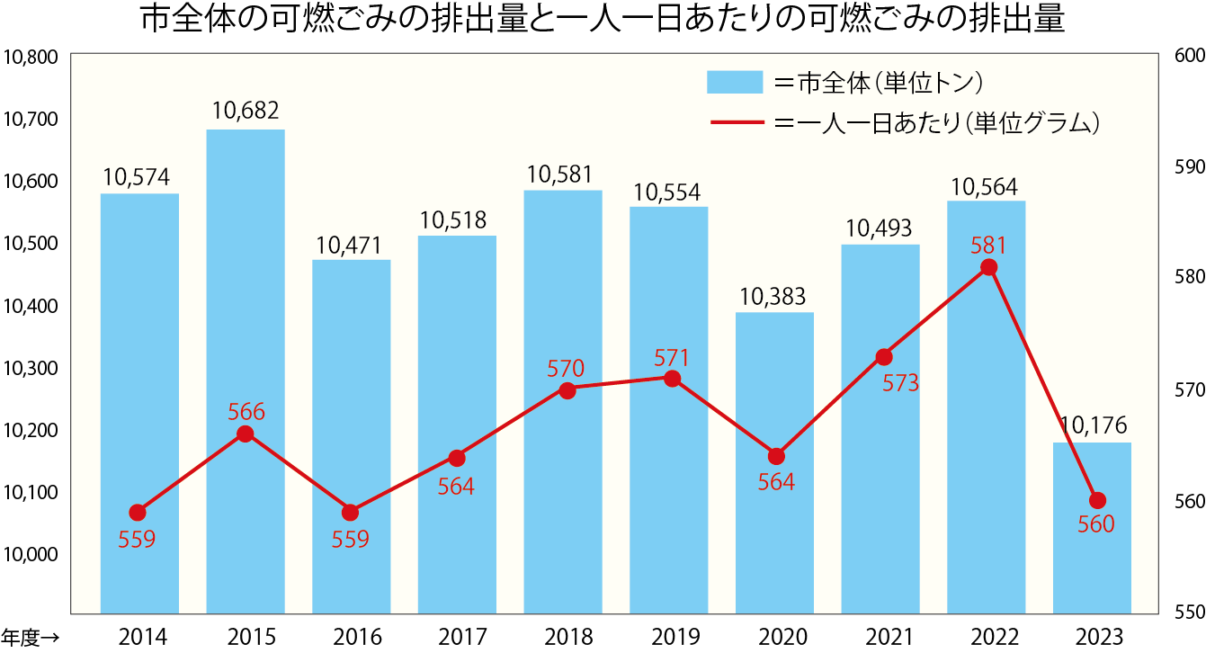 グラフ「市全体の可燃ごみの排出量と一人一日あたりの可燃ごみの排出量」