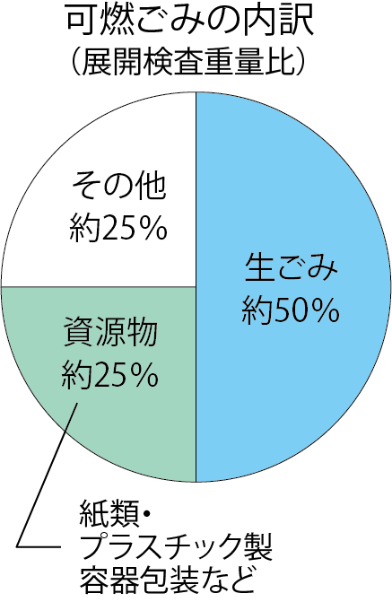 可燃ごみの内訳（展開検査重量比）のグラフ