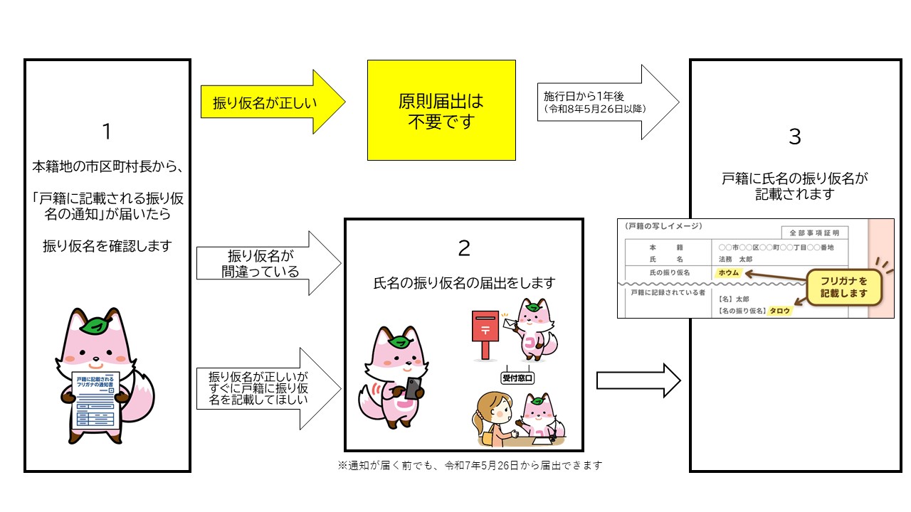 フリガナの通知が届いてから戸籍に記載されるまでのフローチャート