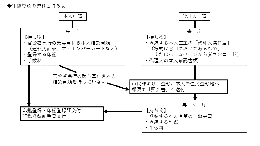 印鑑登録の流れと持ち物