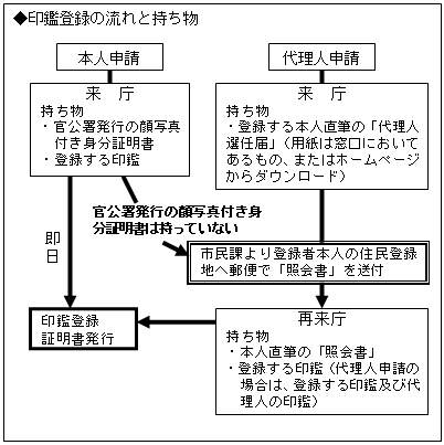 印鑑登録の流れと持ち物を示したフロー図