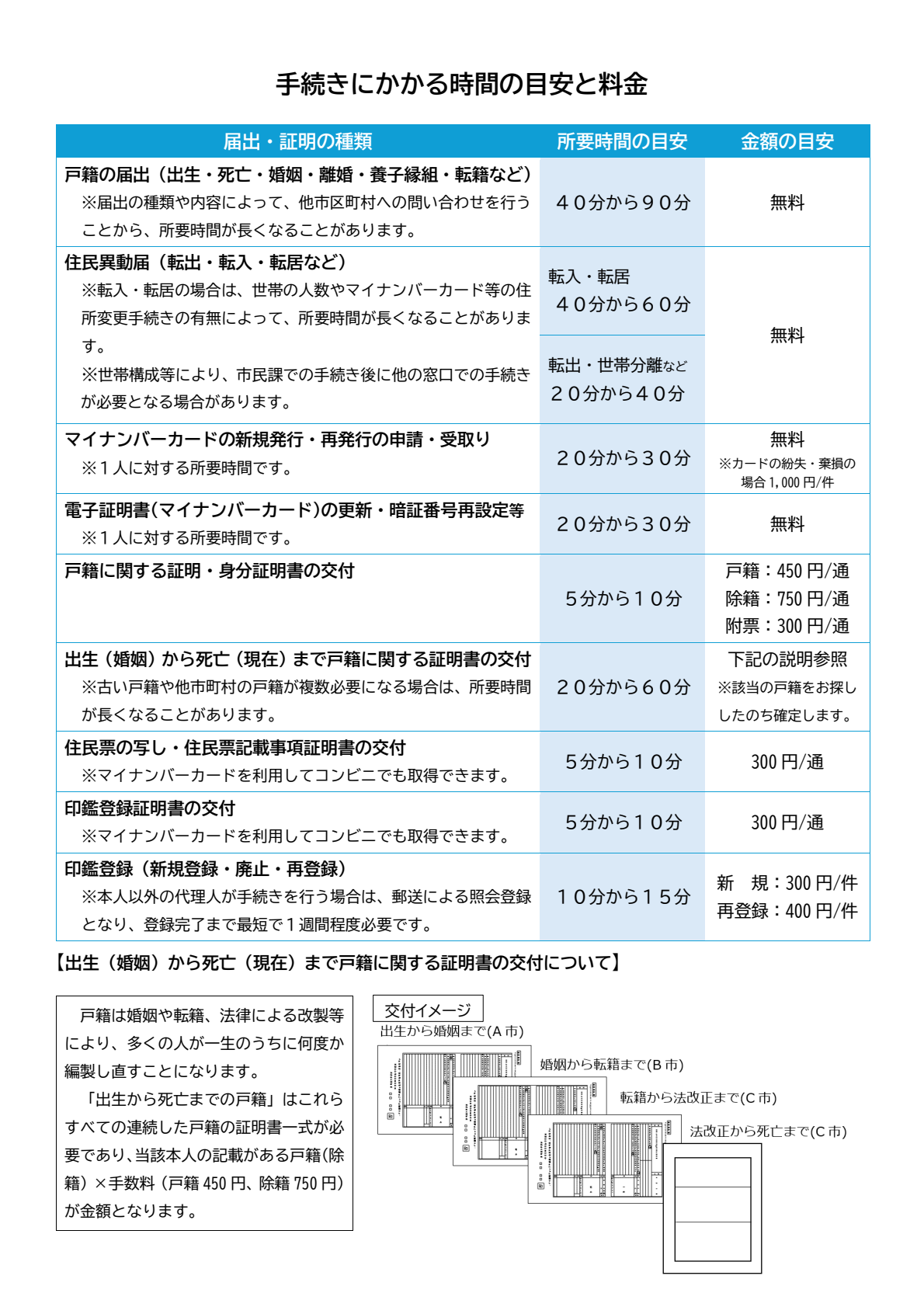 市民課窓口手続きの所要時間です。住民異動、戸籍の届出は午後3時30分までを目途にご来庁ください。