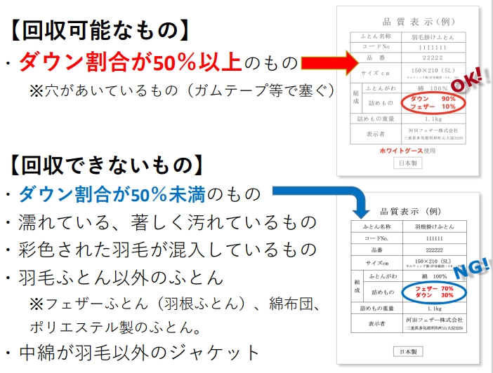 回収可能なもの、できないものの画像。回収可能なものは、ダウンの割合が50パーセント以上のものフェザーではなく、ダウンです。穴が開いている場合はガムテープ等でふさいでください。回収できないものは、ダウンの割合が50パーセント未満のもの、ダウンが50パーセント以上であっても、濡れているたり、著しく汚れていたり、彩色された右方が混入しているものは回収できません・また、羽毛ふとん以外のふとん、フェザー布団や綿布団、ポリエステル製のふとんは回収できません。中綿が羽毛以外のジャケットも回収できません。